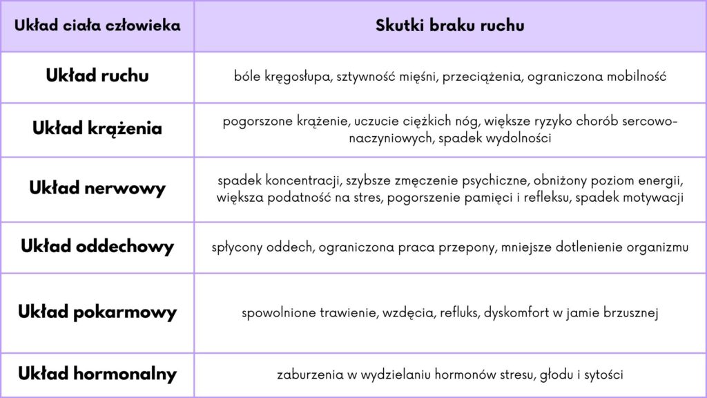 skutki braku ruchu dla&nbsp;organizmu